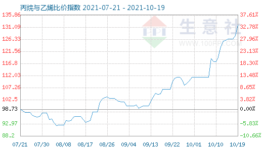 10月19日丙烷与乙烯比价指数图