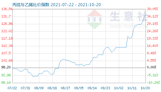 10月20日丙烷与乙烯比价指数图