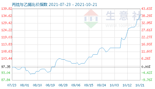 10月21日丙烷与乙烯比价指数图