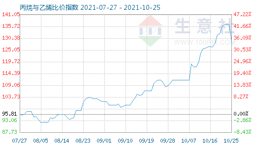 10月25日丙烷与乙烯比价指数图