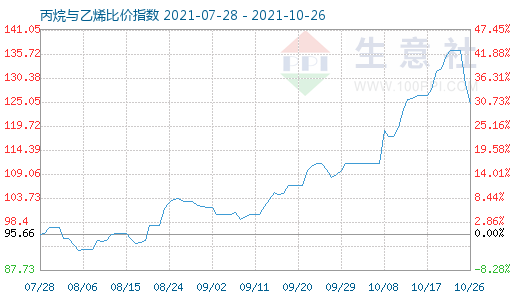 10月26日丙烷与乙烯比价指数图