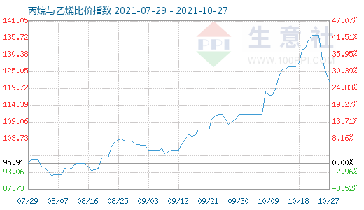 10月27日丙烷与乙烯比价指数图