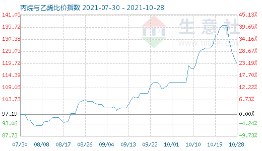 10月28日丙烷与乙烯比价指数图