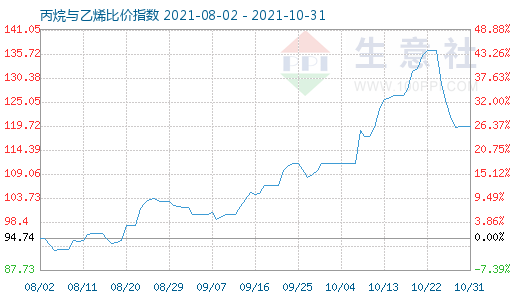 10月31日丙烷与乙烯比价指数图