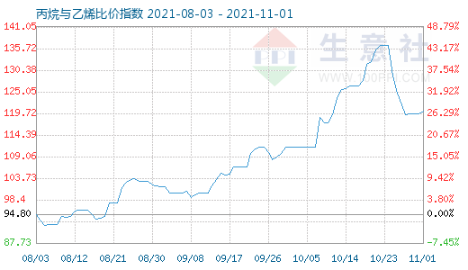 11月1日丙烷与乙烯比价指数图