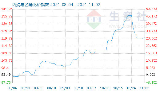 11月2日丙烷与乙烯比价指数图