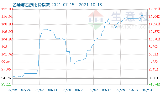 10月13日乙烯与乙醇比价指数图