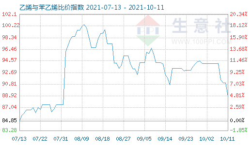 10月11日乙烯与苯乙烯比价指数图