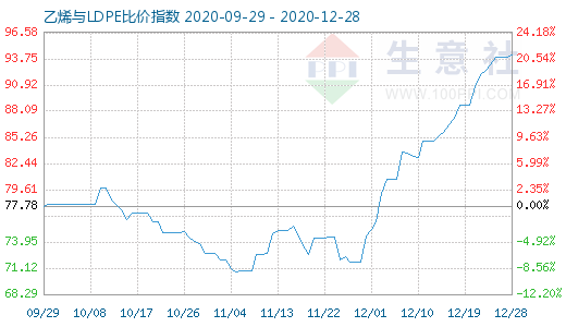 12月28日乙烯与LDPE比价指数图