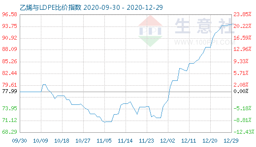 12月29日乙烯与LDPE比价指数图