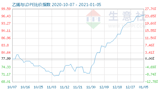 1月5日乙烯与LDPE比价指数图
