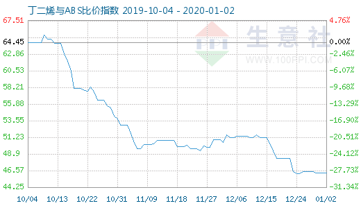 1月2日丁二烯与ABS比价指数图