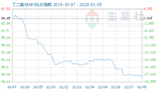 1月5日丁二烯与ABS比价指数图