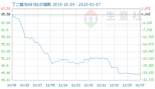 1月7日丁二烯与ABS比价指数图