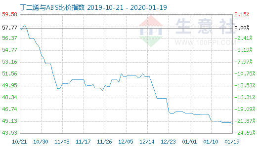 1月19日丁二烯与ABS比价指数图