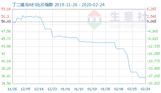 2月24日丁二烯与ABS比价指数图