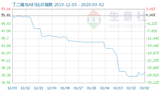 3月2日丁二烯与ABS比价指数图