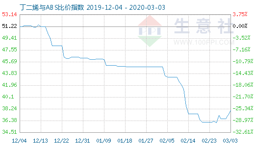 3月3日丁二烯与ABS比价指数图