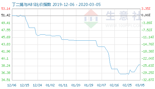 3月5日丁二烯与ABS比价指数图