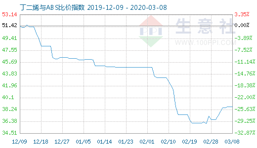 3月8日丁二烯与ABS比价指数图