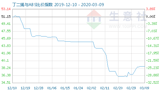 3月9日丁二烯与ABS比价指数图