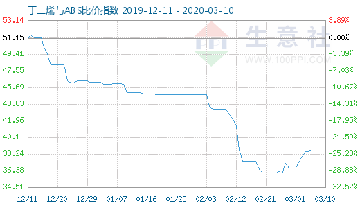 3月10日丁二烯与ABS比价指数图