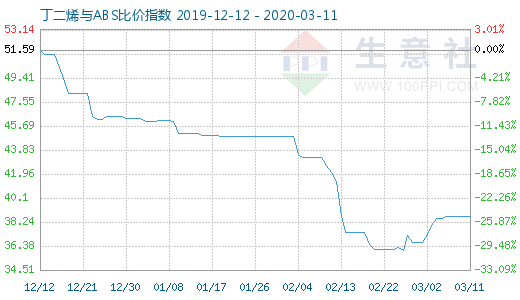 3月11日丁二烯与ABS比价指数图