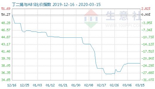 3月15日丁二烯与ABS比价指数图