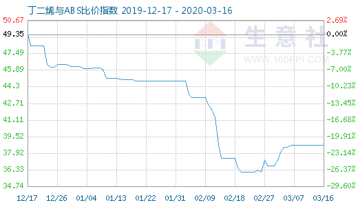 3月16日丁二烯与ABS比价指数图