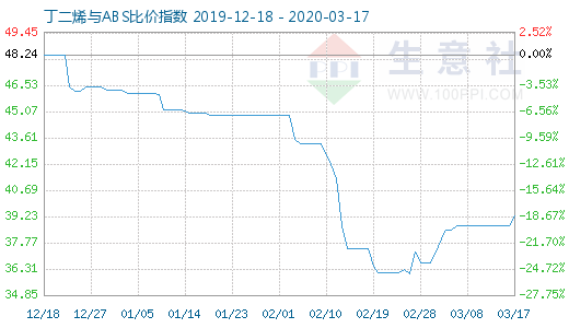 3月17日丁二烯与ABS比价指数图