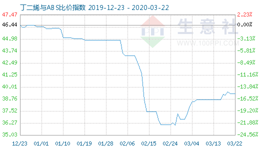 3月22日丁二烯与ABS比价指数图