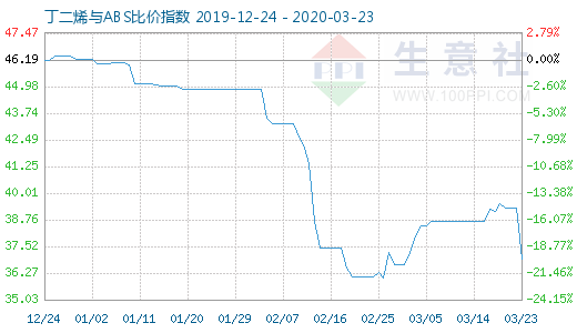 3月23日丁二烯与ABS比价指数图