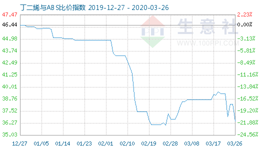 3月26日丁二烯与ABS比价指数图