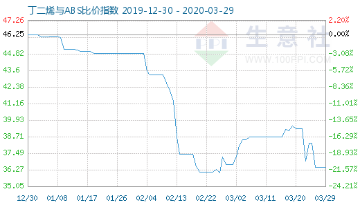 3月29日丁二烯与ABS比价指数图