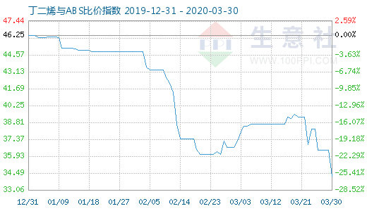 3月30日丁二烯与ABS比价指数图