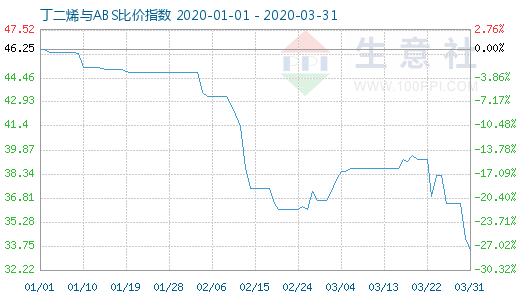 3月31日丁二烯与ABS比价指数图