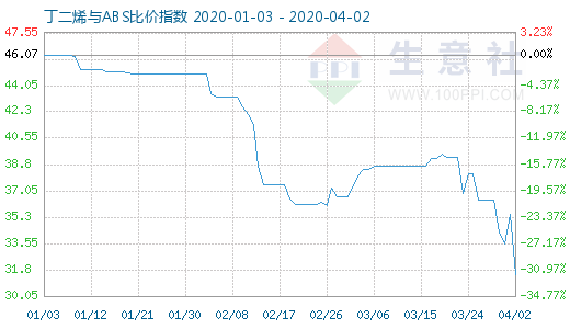 4月2日丁二烯与ABS比价指数图