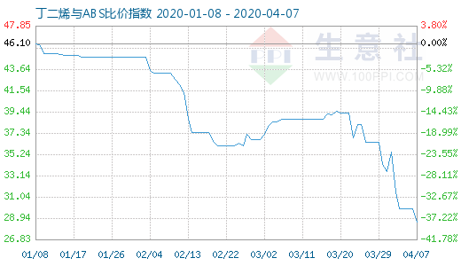 4月7日丁二烯与ABS比价指数图