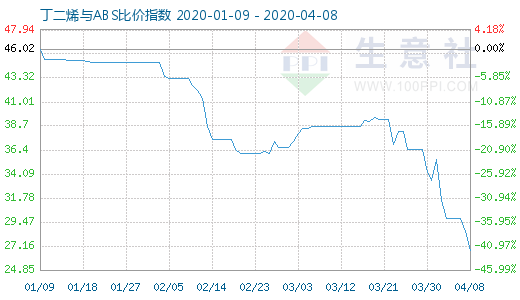 4月8日丁二烯与ABS比价指数图