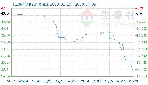 4月9日丁二烯与ABS比价指数图