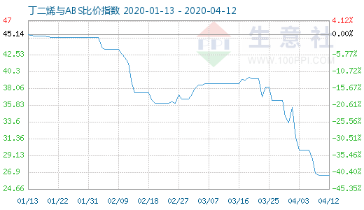 4月12日丁二烯与ABS比价指数图