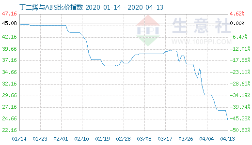 4月13日丁二烯与ABS比价指数图