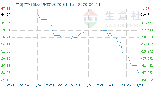 4月14日丁二烯与ABS比价指数图