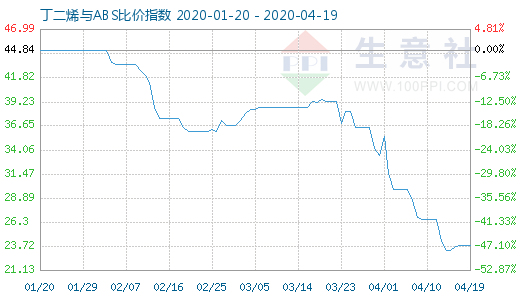 4月19日丁二烯与ABS比价指数图