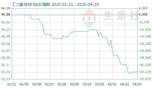 4月20日丁二烯与ABS比价指数图