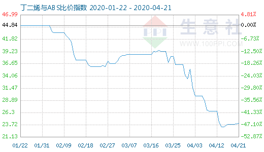 4月21日丁二烯与ABS比价指数图