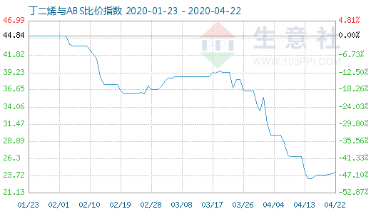 4月22日丁二烯与ABS比价指数图