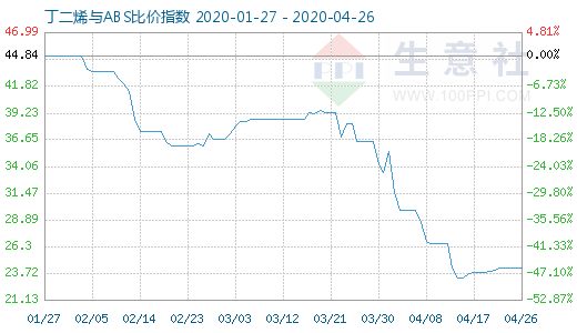 4月26日丁二烯与ABS比价指数图