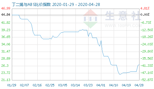 4月28日丁二烯与ABS比价指数图