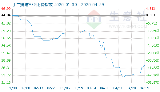 4月29日丁二烯与ABS比价指数图